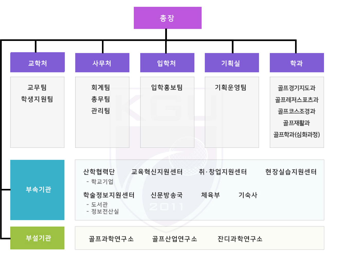 2022 한국골프대학교 조직도 이미지